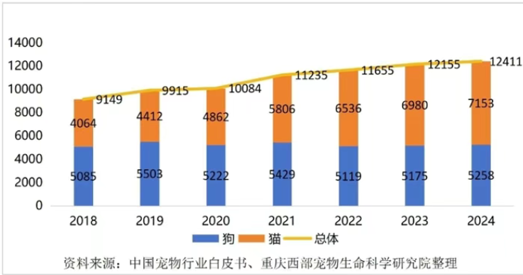 中国宠物行业白皮书